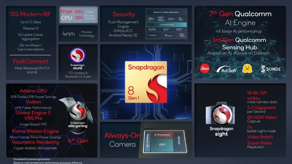 SM8475 - Qualcomm Snapdragon 8 Gen 1